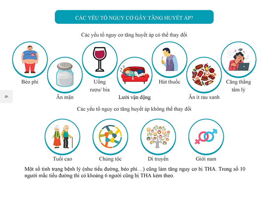 Cao huyết áp cũng có thể do di truyền 